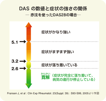 DAS「症状の強さ」評価指標のイメージ画像